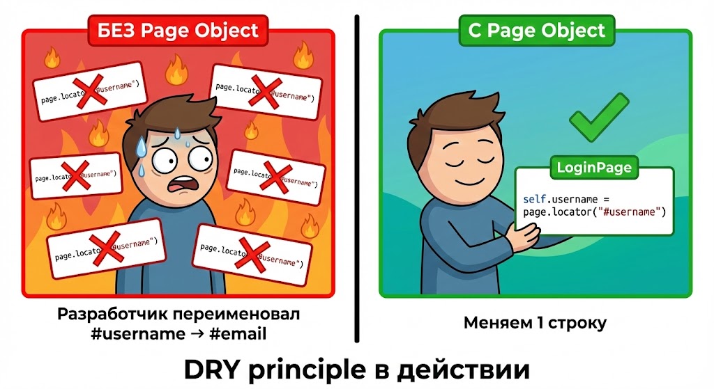 DRY principle в действии: без Page Object vs с Page Object