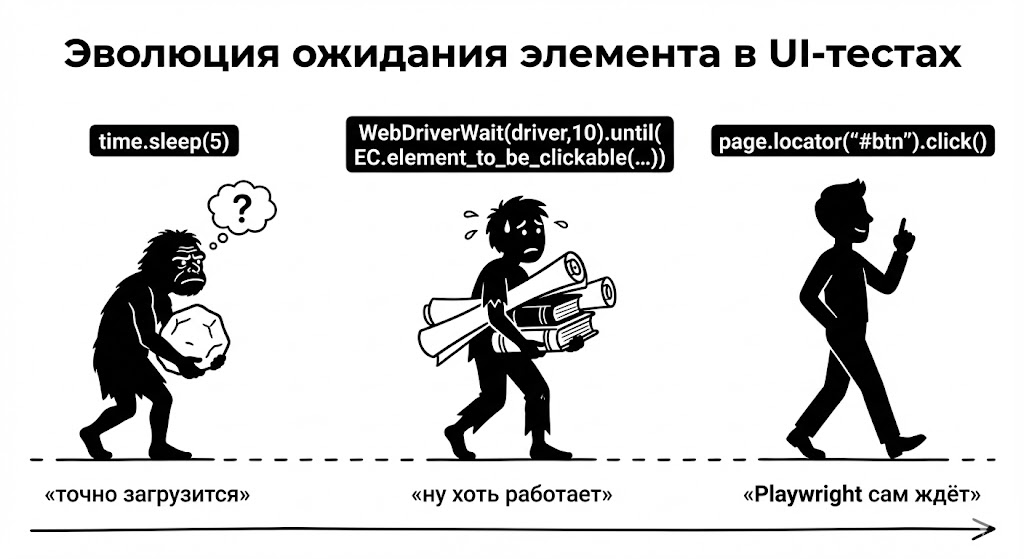 Эволюция ожидания элемента: time.sleep → WebDriverWait → Playwright